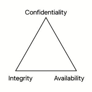 CIA triad and frameworks